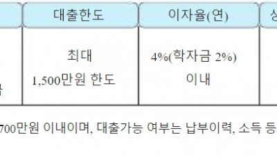 신용회복위원회의 소액금융지원제도