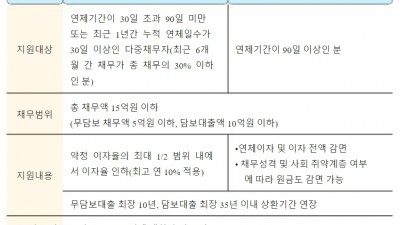 신용회복지원제도란?