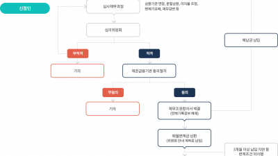 채무가 많다면 신용회복지원 제도 알아두세요.