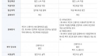 신용카드의 종류