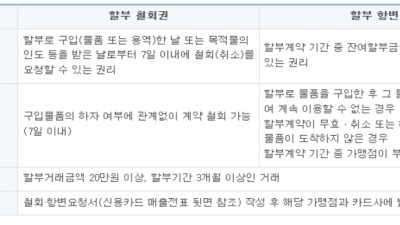 신용카드를 최대한 잘 활용하는 방법