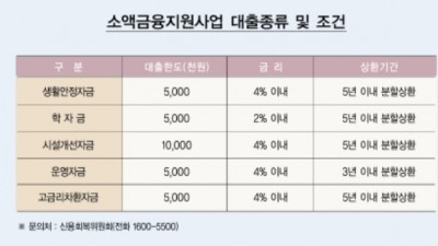 신용회복위원회에서운영하는“개인워크아웃제도”와“소액금융지원사업”에대해알고싶습니다.“개